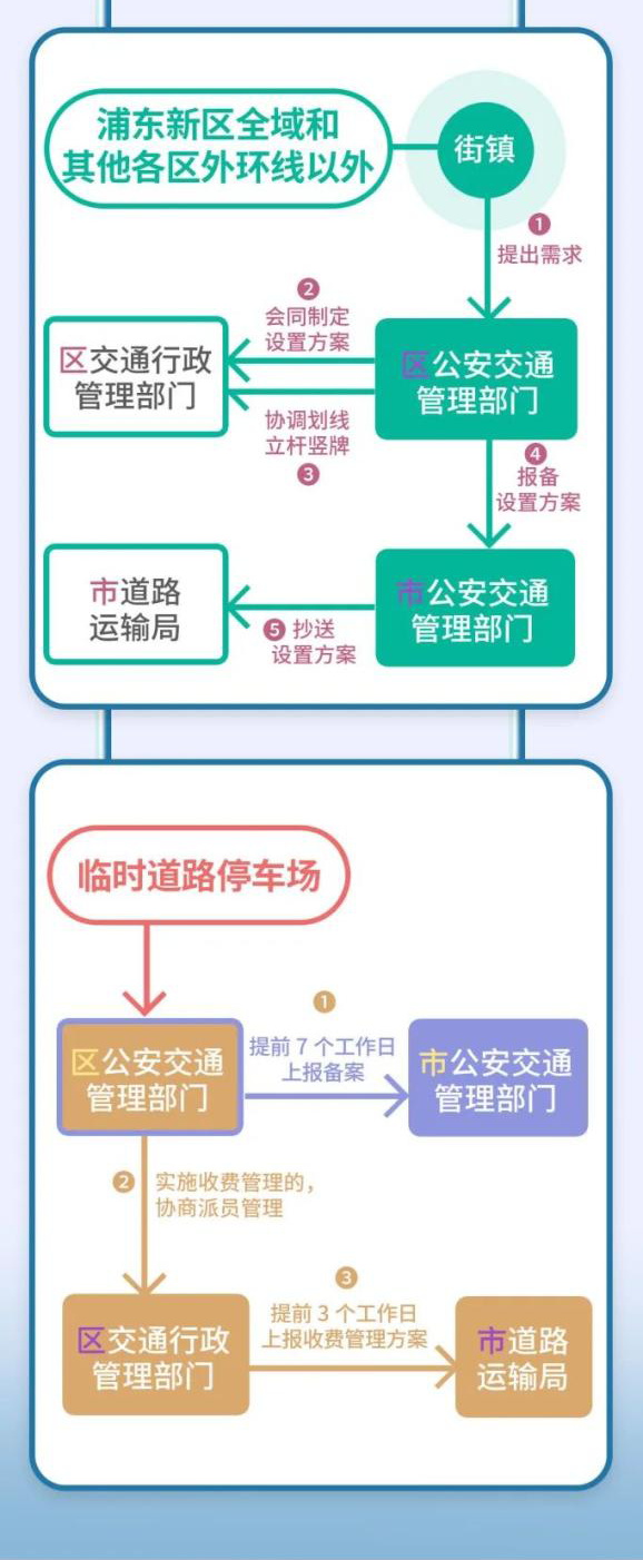 为强化城市道路停车场管理，《上海市道路停车场管理规定》启动