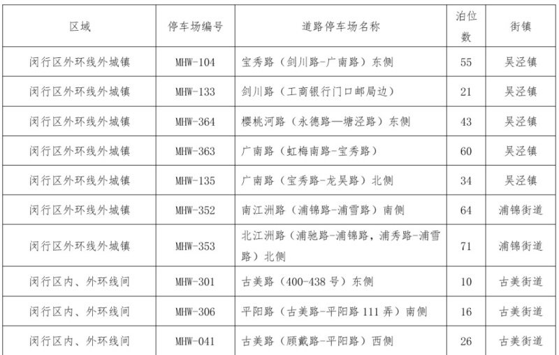 闵行区36处道路停车场智慧收费：科技赋能停车新体验