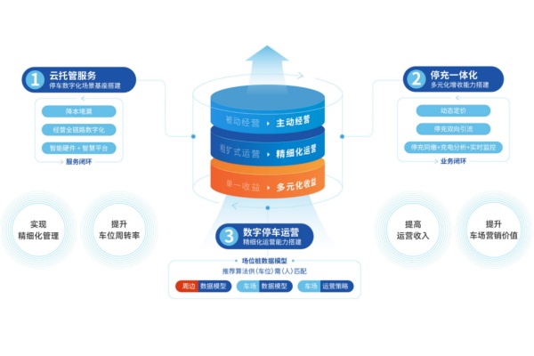 捷顺数字运营增收方案是怎样做的？深度剖析捷顺数字运营增收方案